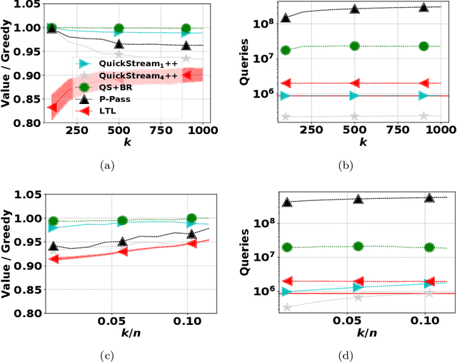 Figure 3 for Quick Streaming Algorithms for Maximization of Monotone Submodular Functions in Linear Time
