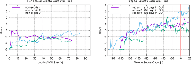 Figure 2 for Leveraging Implicit Expert Knowledge for Non-Circular Machine Learning in Sepsis Prediction