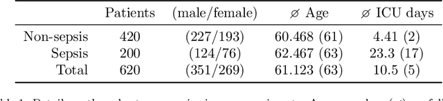 Figure 1 for Leveraging Implicit Expert Knowledge for Non-Circular Machine Learning in Sepsis Prediction