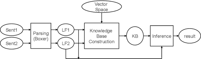 Figure 1 for Representing Meaning with a Combination of Logical and Distributional Models