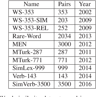 Figure 1 for Post-Processing of Word Representations via Variance Normalization and Dynamic Embedding