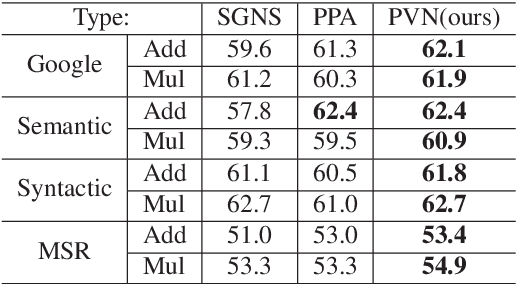 Figure 3 for Post-Processing of Word Representations via Variance Normalization and Dynamic Embedding