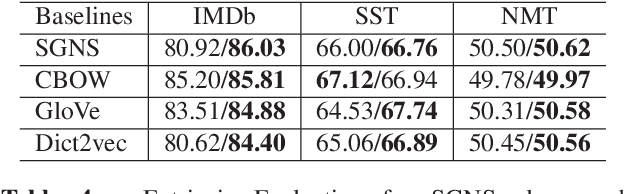 Figure 4 for Post-Processing of Word Representations via Variance Normalization and Dynamic Embedding