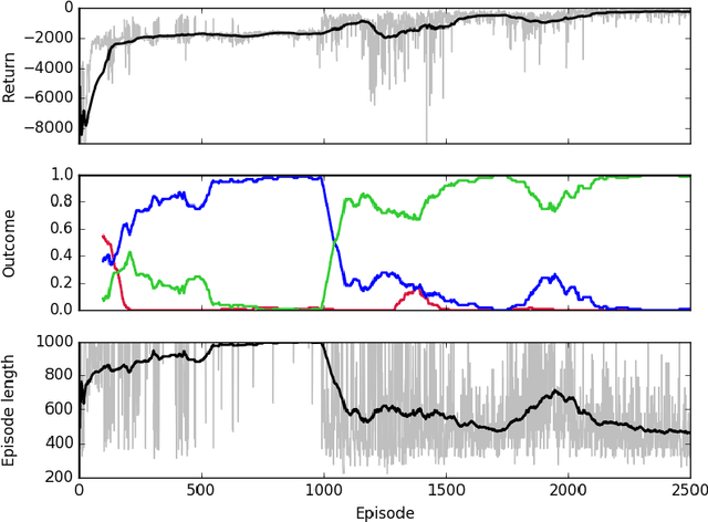 Figure 1 for Precision medicine as a control problem: Using simulation and deep reinforcement learning to discover adaptive, personalized multi-cytokine therapy for sepsis