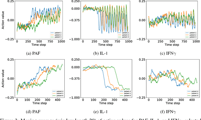 Figure 3 for Precision medicine as a control problem: Using simulation and deep reinforcement learning to discover adaptive, personalized multi-cytokine therapy for sepsis