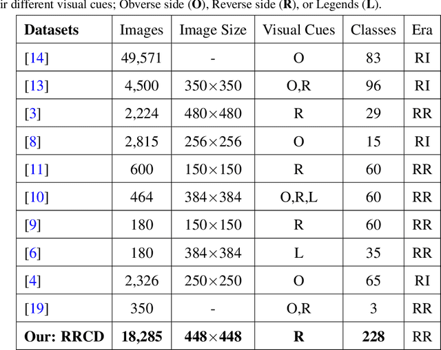 Figure 2 for CoinNet: Deep Ancient Roman Republican Coin Classification via Feature Fusion and Attention