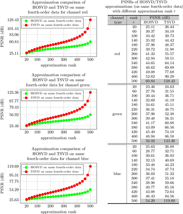 Figure 2 for Generalized Visual Information Analysis via Tensorial Algebra