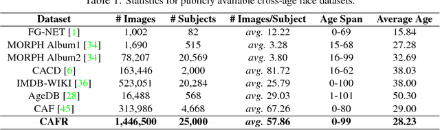 Figure 2 for Look Across Elapse: Disentangled Representation Learning and Photorealistic Cross-Age Face Synthesis for Age-Invariant Face Recognition