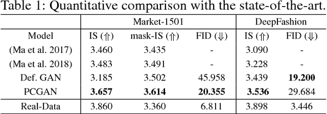 Figure 2 for PCGAN: Partition-Controlled Human Image Generation