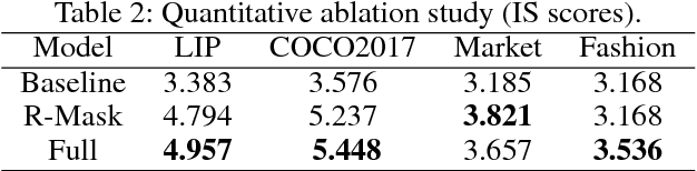 Figure 4 for PCGAN: Partition-Controlled Human Image Generation