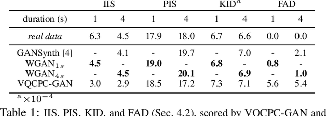 Figure 2 for VQCPC-GAN: Variable-length Adversarial Audio Synthesis using Vector-Quantized Contrastive Predictive Coding