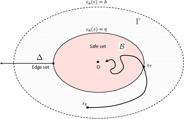 Figure 1 for Reinforcement Learning Control of Constrained Dynamic Systems with Uniformly Ultimate Boundedness Stability Guarantee