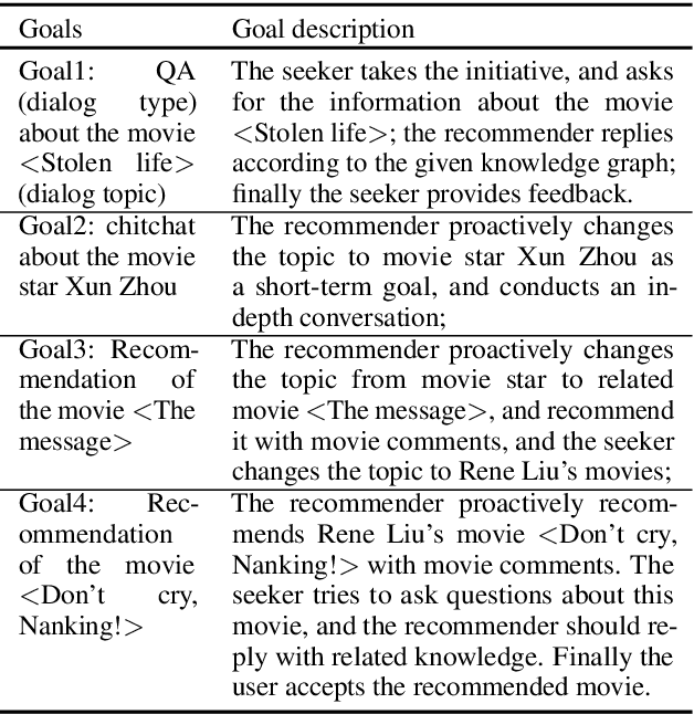 Figure 4 for Towards Conversational Recommendation over Multi-Type Dialogs