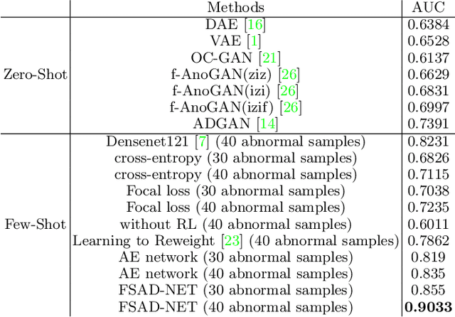 Figure 2 for Few-Shot Anomaly Detection for Polyp Frames from Colonoscopy