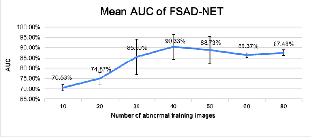 Figure 4 for Few-Shot Anomaly Detection for Polyp Frames from Colonoscopy