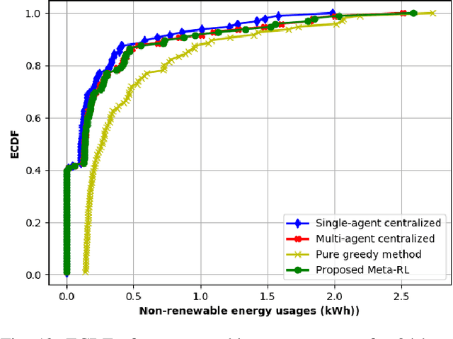 Figure 4 for Multi-Agent Meta-Reinforcement Learning for Self-Powered and Sustainable Edge Computing Systems
