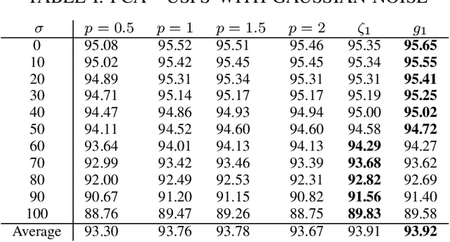 Figure 2 for A Generalization of Principal Component Analysis