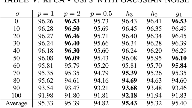 Figure 4 for A Generalization of Principal Component Analysis