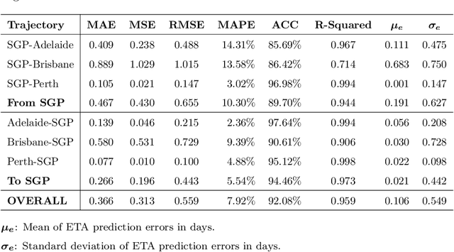 Figure 2 for Constructing Trajectory and Predicting Estimated Time of Arrival for Long Distance Travelling Vessels: A Probability Density-based Scanning Approach