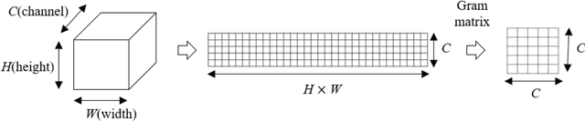 Figure 3 for End-to-End Fingerprints Liveness Detection using Convolutional Networks with Gram module