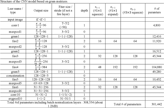 Figure 2 for End-to-End Fingerprints Liveness Detection using Convolutional Networks with Gram module