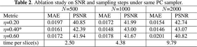 Figure 4 for Metal Inpainting in CBCT Projections Using Score-based Generative Model