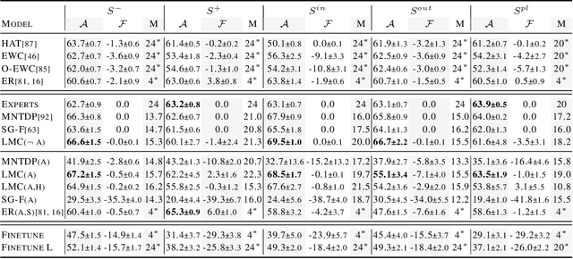 Figure 2 for Continual Learning via Local Module Composition