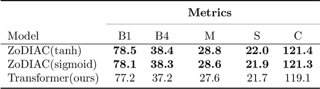 Figure 4 for ZoDIAC: Zoneout Dropout Injection Attention Calculation