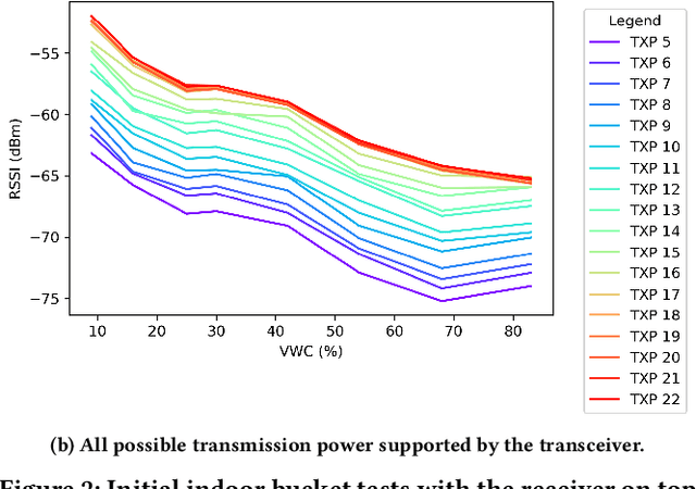 Figure 3 for smol: Sensing Soil Moisture using LoRa