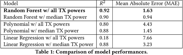 Figure 2 for smol: Sensing Soil Moisture using LoRa