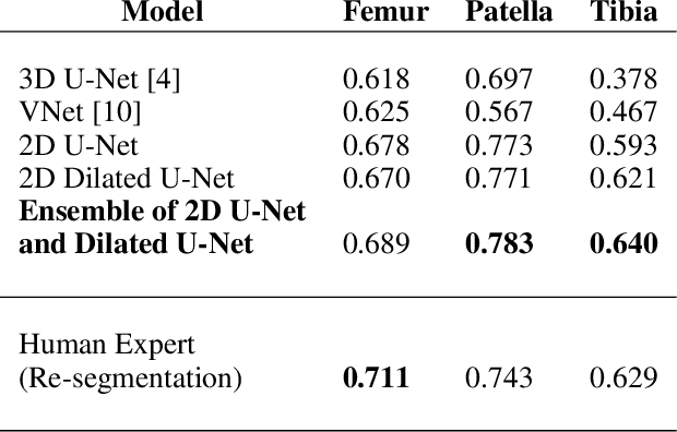 Figure 3 for Knee Cartilage Segmentation Using Diffusion-Weighted MRI