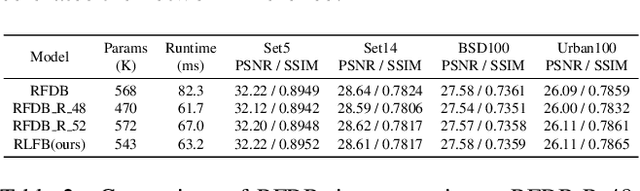 Figure 4 for Residual Local Feature Network for Efficient Super-Resolution