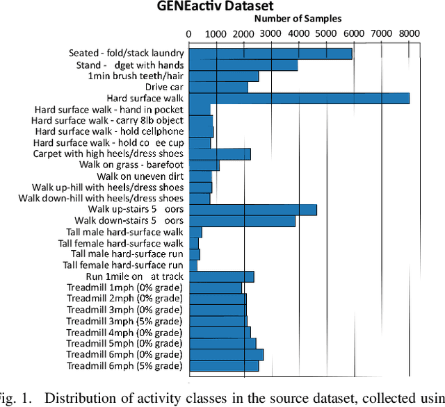 Figure 1 for Unsupervised Pre-trained Models from Healthy ADLs Improve Parkinson's Disease Classification of Gait Patterns