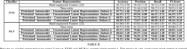 Figure 4 for Unsupervised Pre-trained Models from Healthy ADLs Improve Parkinson's Disease Classification of Gait Patterns