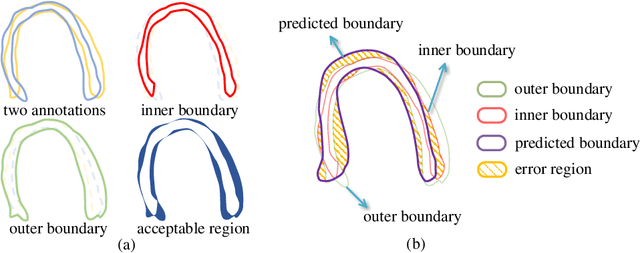 Figure 3 for Segmentation with Multiple Acceptable Annotations: A Case Study of Myocardial Segmentation in Contrast Echocardiography