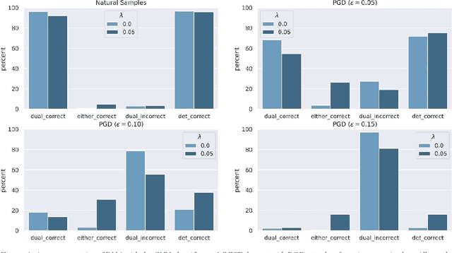 Figure 4 for Disrupting Adversarial Transferability in Deep Neural Networks