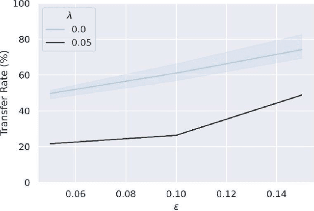 Figure 2 for Disrupting Adversarial Transferability in Deep Neural Networks