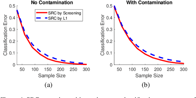 Figure 1 for Sparse Representation Classification via Screening for Graphs