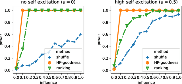 Figure 3 for Discriminative Modeling of Social Influence for Prediction and Explanation in Event Cascades