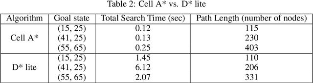Figure 4 for Cell A* for Navigation of Unmanned Aerial Vehicles in Partially-known Environments