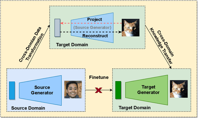 Figure 1 for D3T-GAN: Data-Dependent Domain Transfer GANs for Few-shot Image Generation
