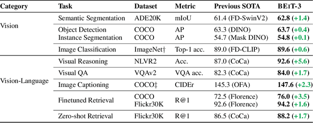 Figure 2 for Image as a Foreign Language: BEiT Pretraining for All Vision and Vision-Language Tasks