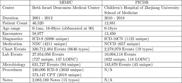 Figure 2 for BEDS-Bench: Behavior of EHR-models under Distributional Shift--A Benchmark