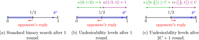 Figure 1 for Corrupted Multidimensional Binary Search: Learning in the Presence of Irrational Agents
