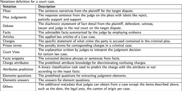 Figure 2 for A Survey on Legal Judgment Prediction: Datasets, Metrics, Models and Challenges