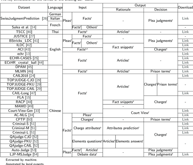 Figure 4 for A Survey on Legal Judgment Prediction: Datasets, Metrics, Models and Challenges