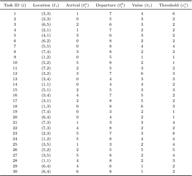 Figure 4 for Distributed Planning for Serving Cooperative Tasks with Time Windows: A Game Theoretic Approach