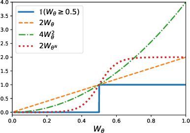 Figure 1 for Learning Stochastic Majority Votes by Minimizing a PAC-Bayes Generalization Bound