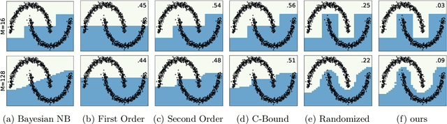 Figure 3 for Learning Stochastic Majority Votes by Minimizing a PAC-Bayes Generalization Bound