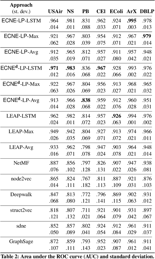 Figure 4 for Toward Edge-Centric Network Embeddings